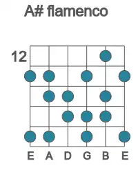 Guitar scale for A# flamenco in position 12